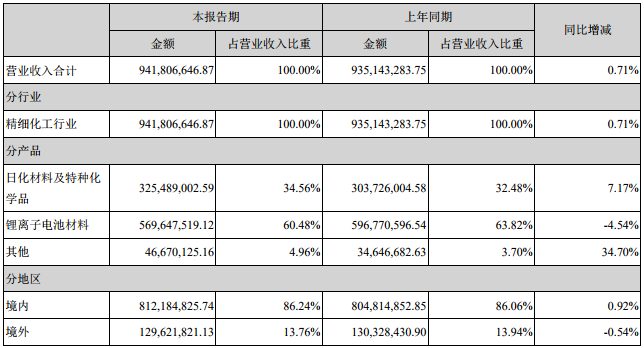 天賜材料營業收入構成 天賜材料營業收入構成