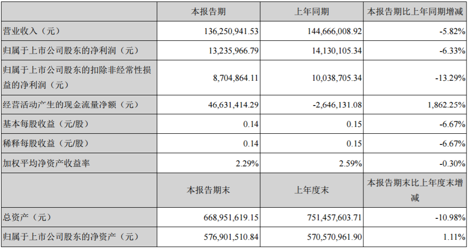 豐元股份主要會計數據和財務指標