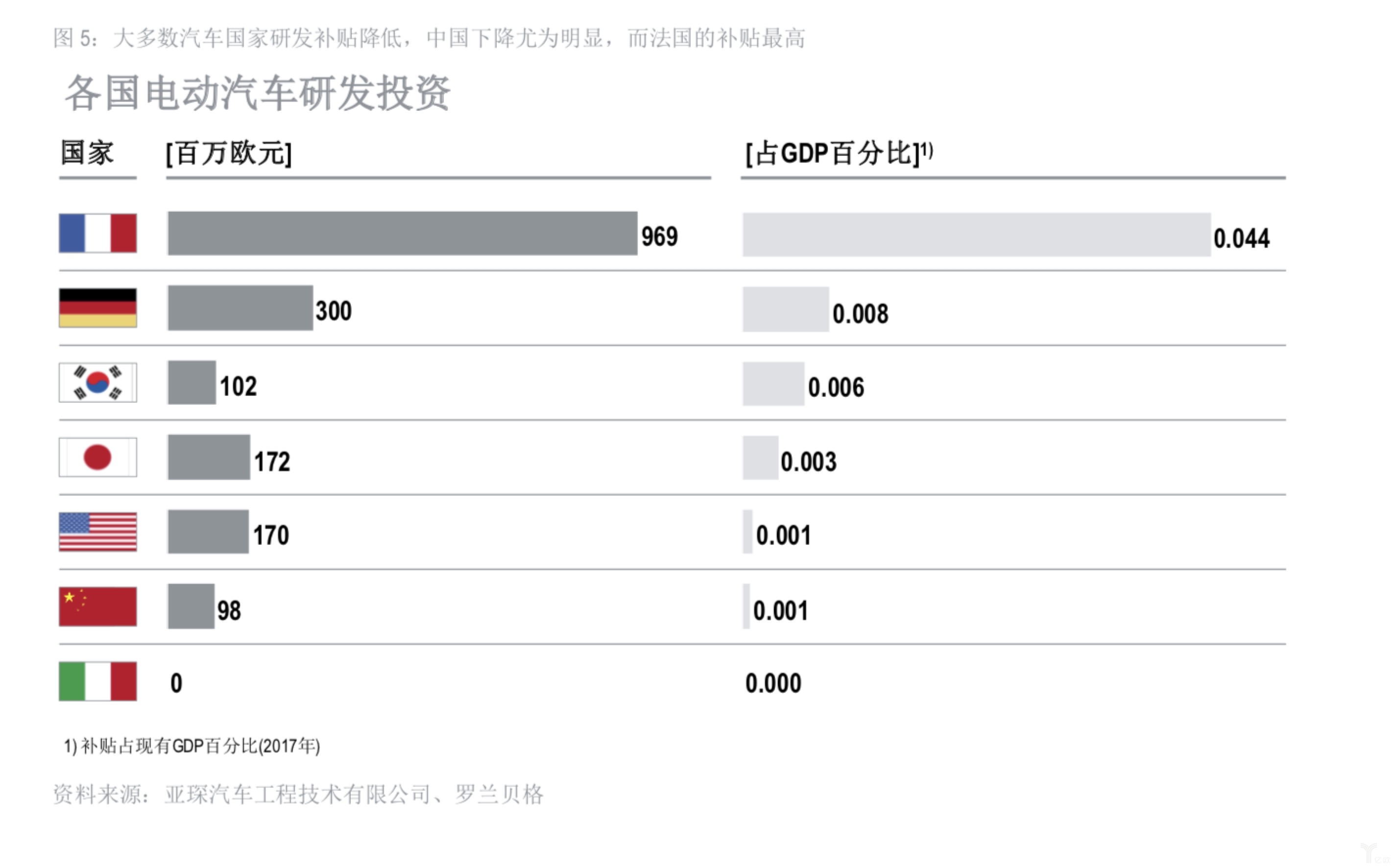 各國電動汽車研發投資