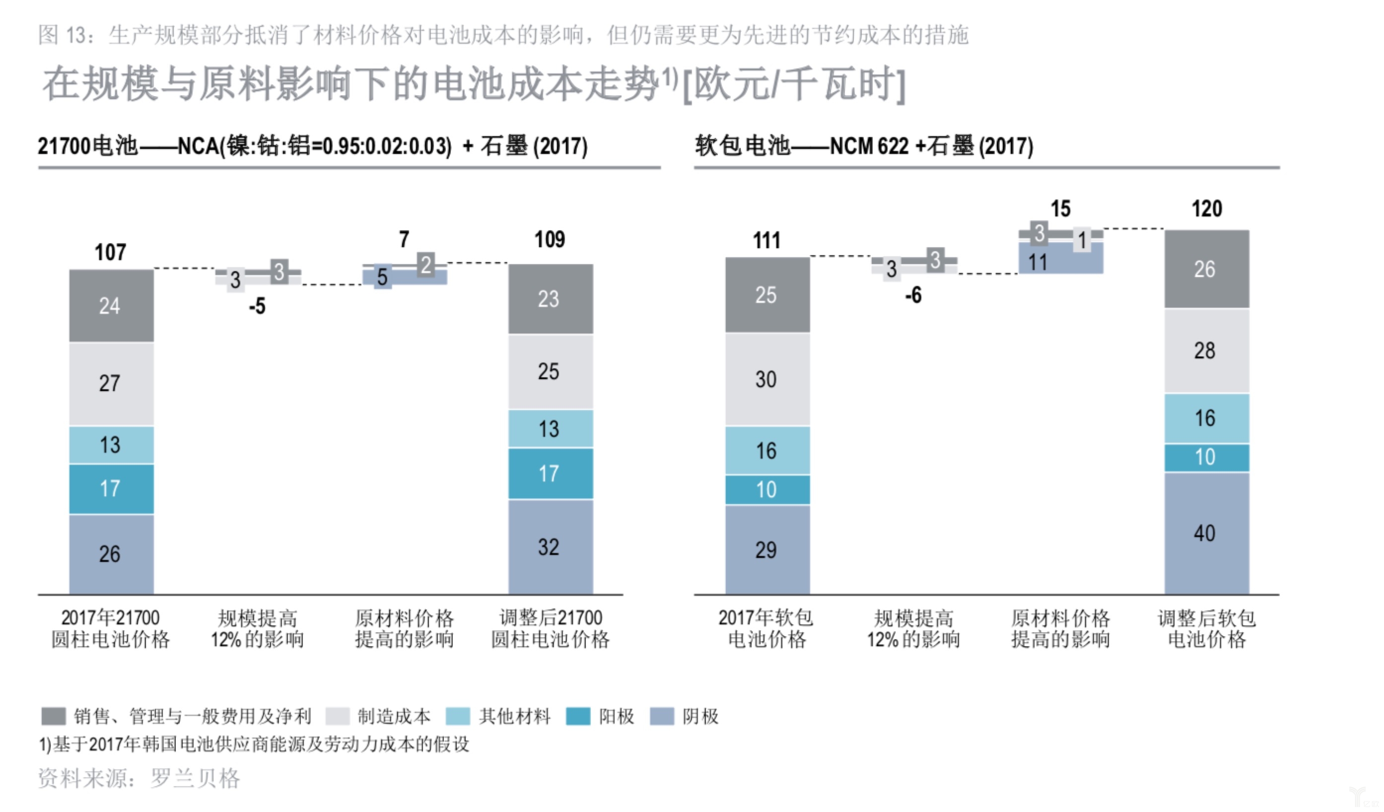 在規模與原料影響下的電池成本走勢