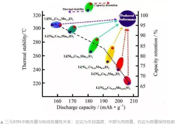 三元鋰動力電池的各項屬性之間，一直存在相互制約的關(guān)系