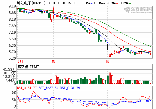 控股股東引入國(guó)資戰(zhàn)投獲3億授信 科陸電子化解質(zhì)押平倉風(fēng)險(xiǎn)
