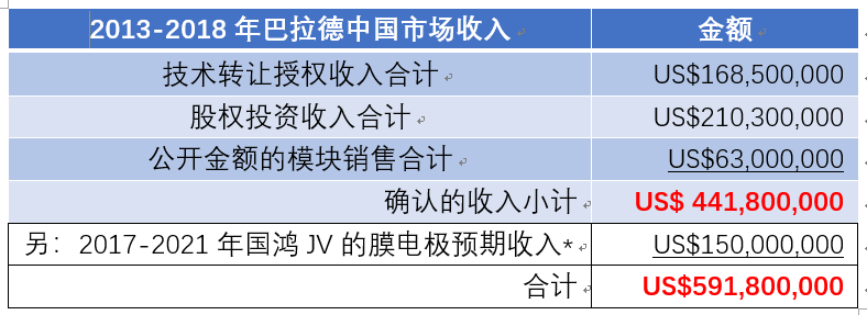 濰柴11億元入股巴拉德 燃料電池核心技術(shù)買得來嗎? 濰柴11億元入股巴拉德 燃料電池核心技術(shù)買得來嗎?
