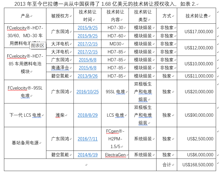 濰柴11億元入股巴拉德 燃料電池核心技術(shù)買得來嗎? 濰柴11億元入股巴拉德 燃料電池核心技術(shù)買得來嗎?