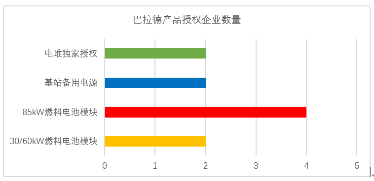濰柴11億元入股巴拉德 燃料電池核心技術(shù)買得來嗎? 濰柴11億元入股巴拉德 燃料電池核心技術(shù)買得來嗎?
