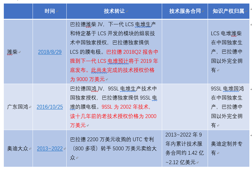 濰柴11億元入股巴拉德 燃料電池核心技術買得來嗎？