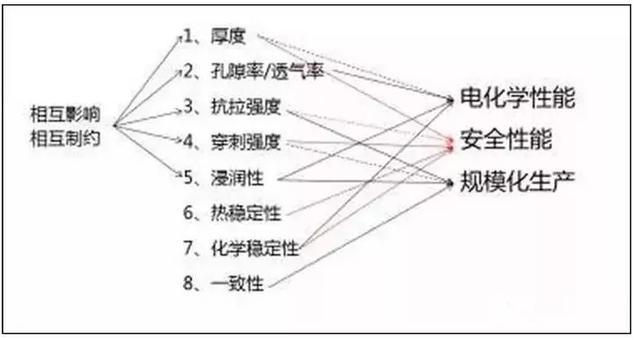 越來越薄！ 鋰離子電池隔膜技術進展到哪里了？