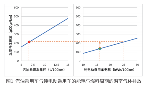 電動汽車到底環不環保? 標準來了! 電動汽車到底環不環保? 標準來了!