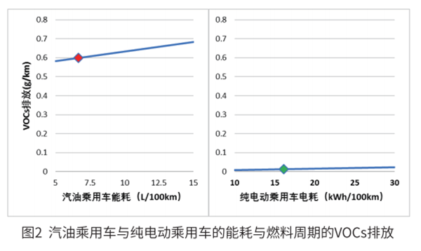 電動汽車到底環不環保? 標準來了! 電動汽車到底環不環保? 標準來了!