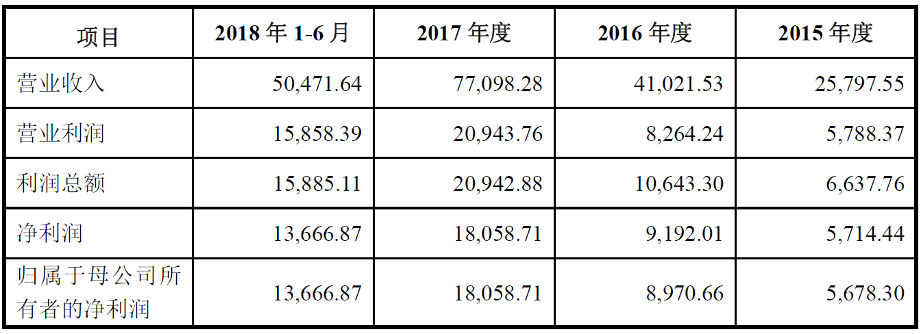杭可科技合并利潤表主要數據 杭可科技合并利潤表主要數據