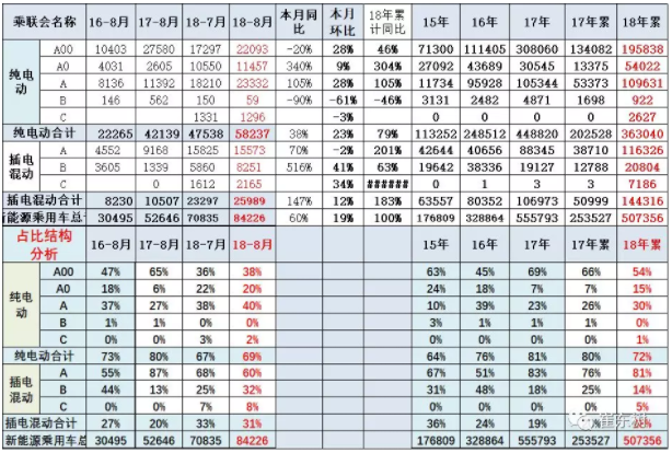 新能源車的級(jí)別A00減少 新能源車的級(jí)別A00減少