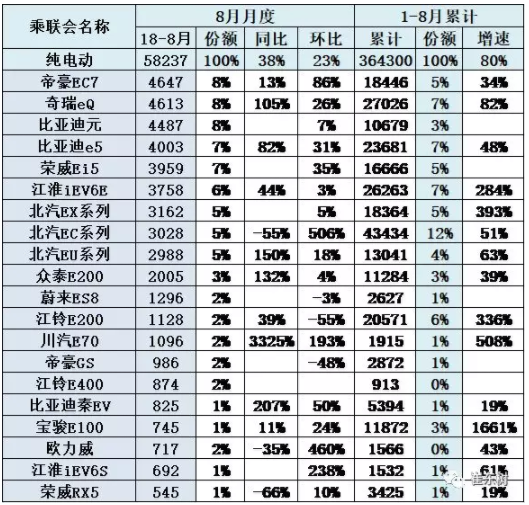 8月純電動主力車型批發銷量增長很強 8月純電動主力車型批發銷量增長很強