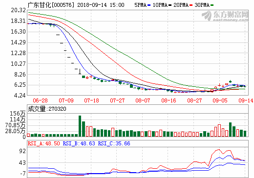 廣東甘化 廣東甘化