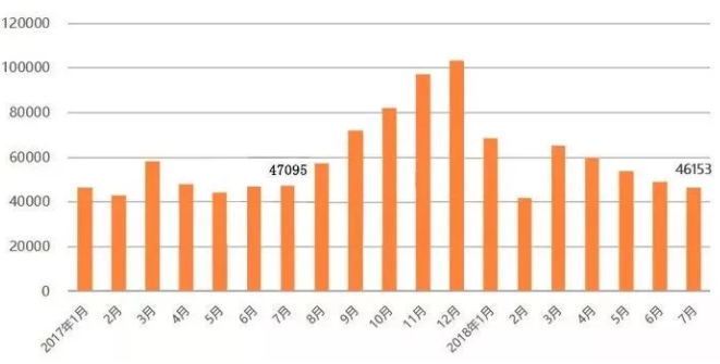 山東省低速電動車2017年-2018年月產量單位：輛
