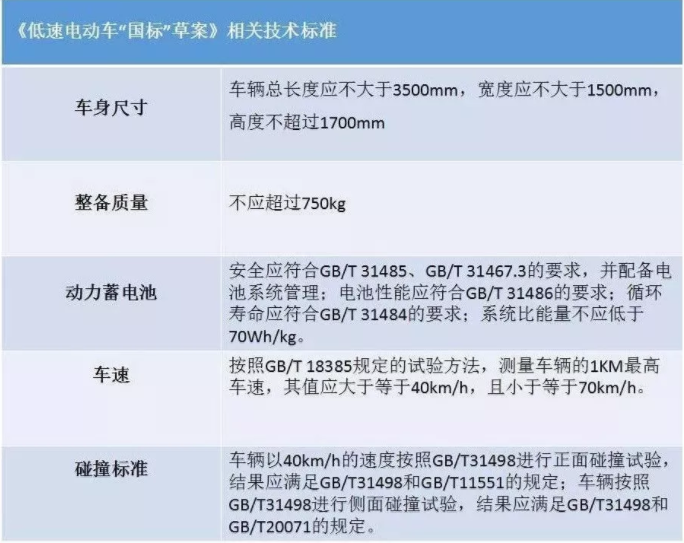 剛需背后的無奈！ 低速電動車成汽車界“拼多多”？ 