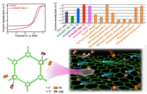 圖:吡啶氮摻雜的石墨炔材料的電化學(xué)性能與反應(yīng)過程 圖:吡啶氮摻雜的石墨炔材料的電化學(xué)性能與反應(yīng)過程