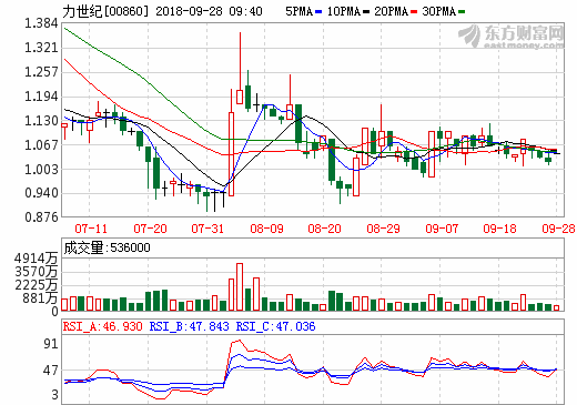 力世紀(jì)擬與國有企業(yè)成立合營公司 發(fā)展電動車電池回收業(yè)務(wù)