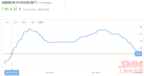  碳酸鋰價格走近三年來勢圖：