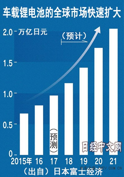 電動汽車的飛速增長 將引發(fā)全球電池技術(shù)風暴