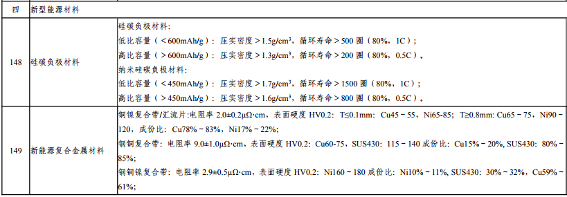 新材料首批次應(yīng)用示范指導(dǎo)目錄(2018版) 新材料首批次應(yīng)用示范指導(dǎo)目錄(2018版)