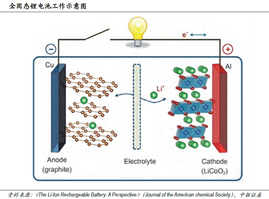 市場空間望超千億 固態(tài)電池產(chǎn)業(yè)鏈進入投資視野 市場空間望超千億 固態(tài)電池產(chǎn)業(yè)鏈進入投資視野