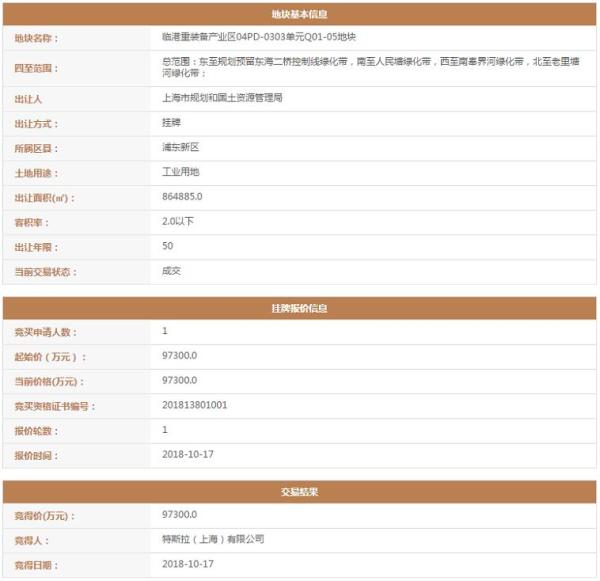特斯拉以9.73億元摘得上海臨港地塊 超級工廠實質(zhì)落地