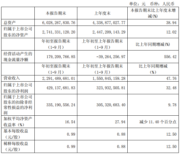 璞泰來(lái)前三季凈利4.29億元 同比增加32.48%