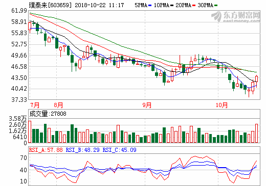 璞泰來(lái)前三季凈利4.29億元 同比增加32.48%