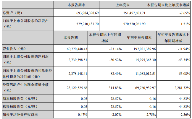 豐元股份前三季度主要會計數據和財務指標