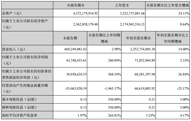 雄韜股份前三季度營收22.53億元 同比增長14%