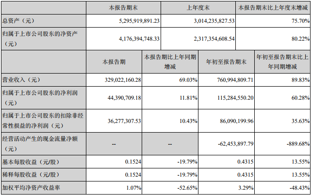 金冠股份前三季主要會計數據和財務指標