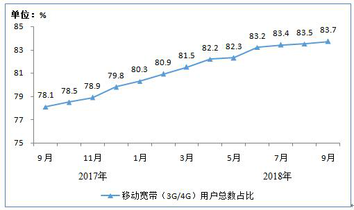 工信部：我國4G用戶達到11.5億戶 寬帶用戶達3.96億戶