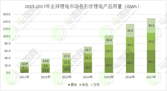 圖表 5：2011-2017年全球鋰電市場各形狀鋰電產品用量