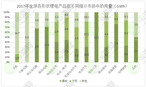 圖表 6：2017年全球各形狀鋰電產品在不同細分市場中的用量