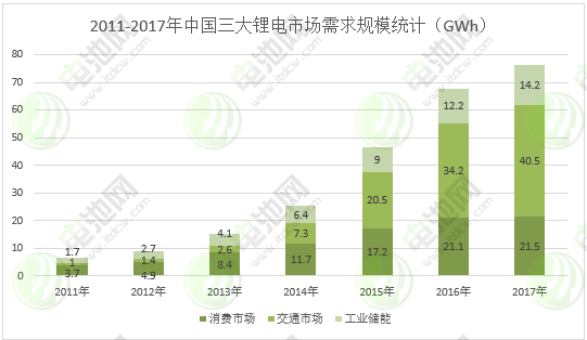 圖表 7：2011-2017年中國三大鋰電市場需求規模統計