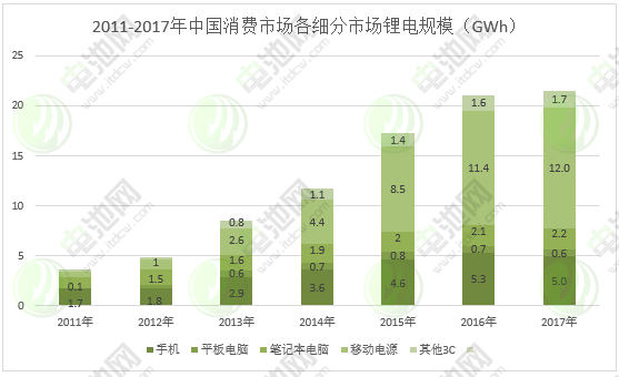 圖表 8：2011-2017年中國消費市場各細分市場鋰電規模