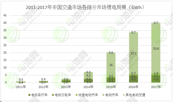 圖表 9：2011-2017年中國交通市場各細分市場鋰電規模