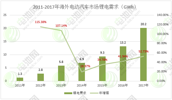 圖表 12：2011-2017年海外電動汽車市場鋰電需求