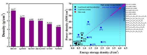幾種典型無鉛介質(zhì)材料體系的體積密度對比圖(左)和Na1-3xBixNbO3綜合儲能特性與文獻(xiàn)對比圖(右) 幾種典型無鉛介質(zhì)材料體系的體積密度對比圖(左)和Na1-3xBixNbO3綜合儲能特性與文獻(xiàn)對比圖(右)