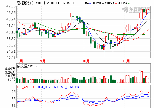 恩捷股份：低成本優勢支撐全球濕法隔膜龍頭地位