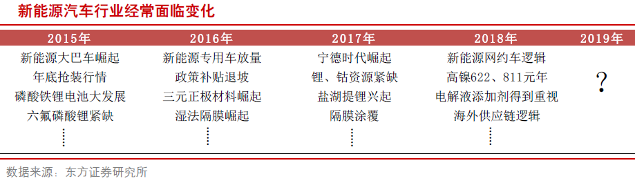新能源車產(chǎn)業(yè)鏈走向全球 變中求穩(wěn)看好中游行業(yè)