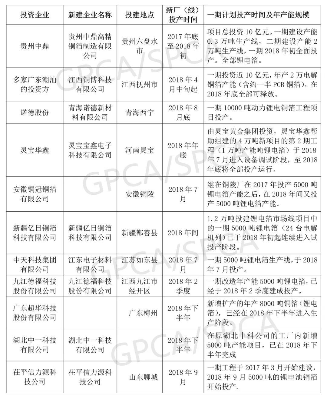 2019年鋰電池銅箔產(chǎn)能將新增9.8萬噸 產(chǎn)能過剩問題將凸顯