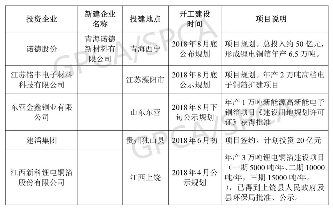 2019年鋰電池銅箔產(chǎn)能將新增9.8萬噸 產(chǎn)能過剩問題將凸顯