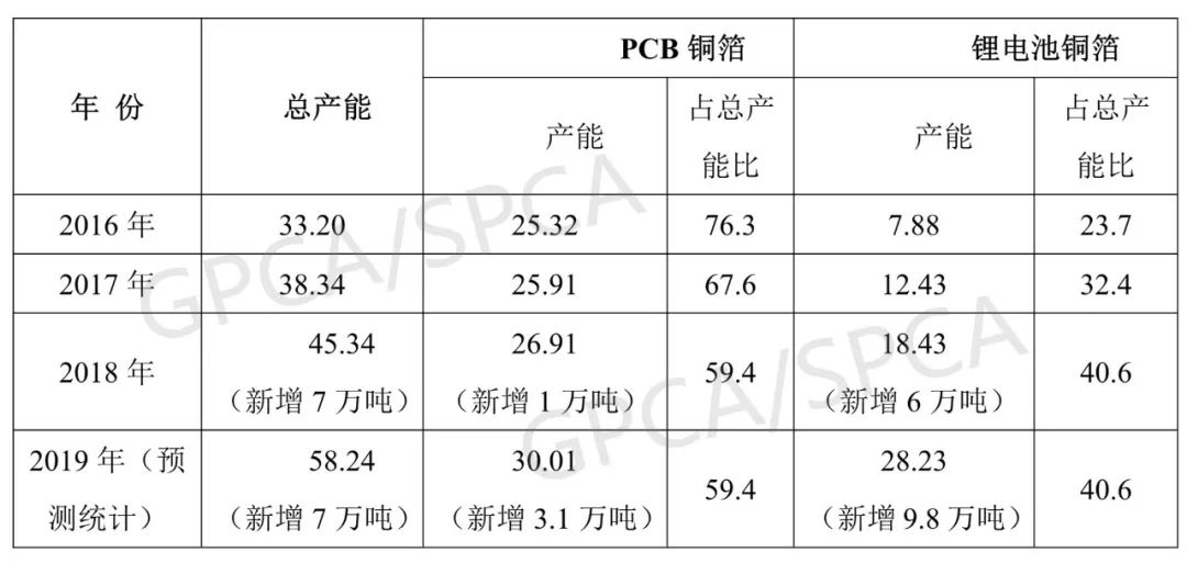 2019年鋰電池銅箔產(chǎn)能將新增9.8萬噸 產(chǎn)能過剩問題將凸顯