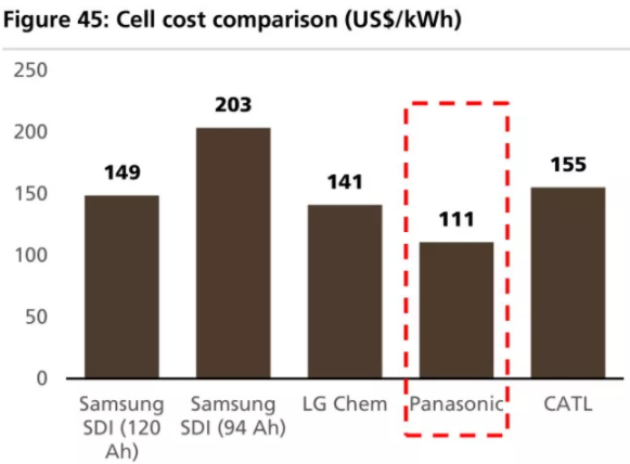 全球四大動力電池巨頭“產品評測”:寧德時代排名第幾? 全球四大動力電池巨頭“產品評測”:寧德時代排名第幾?