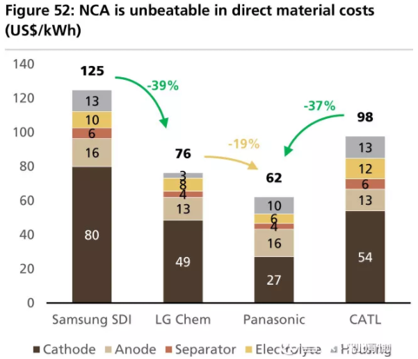 全球四大動力電池巨頭“產品評測”:寧德時代排名第幾? 全球四大動力電池巨頭“產品評測”:寧德時代排名第幾?