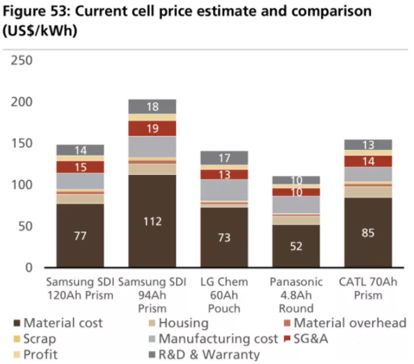 全球四大動力電池巨頭“產品評測”:寧德時代排名第幾? 全球四大動力電池巨頭“產品評測”:寧德時代排名第幾?