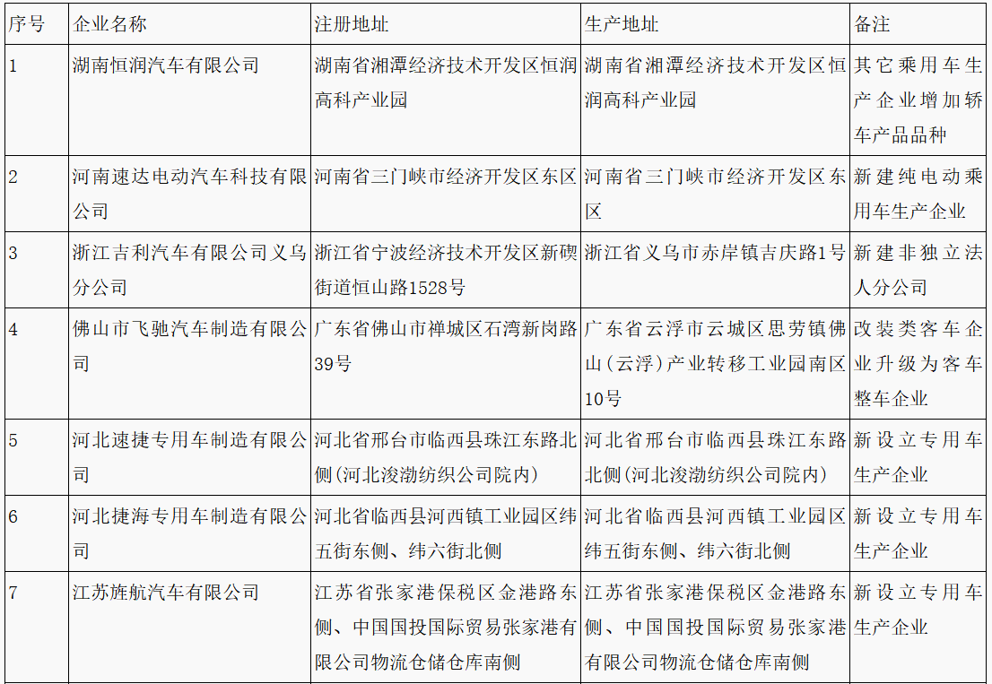 第315批《道路機動車輛生產企業及產品公告》新增車輛企業及準入企業變更名單