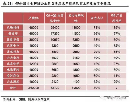 2019年電解液行業(yè)利潤額增長率將高達(dá)84%