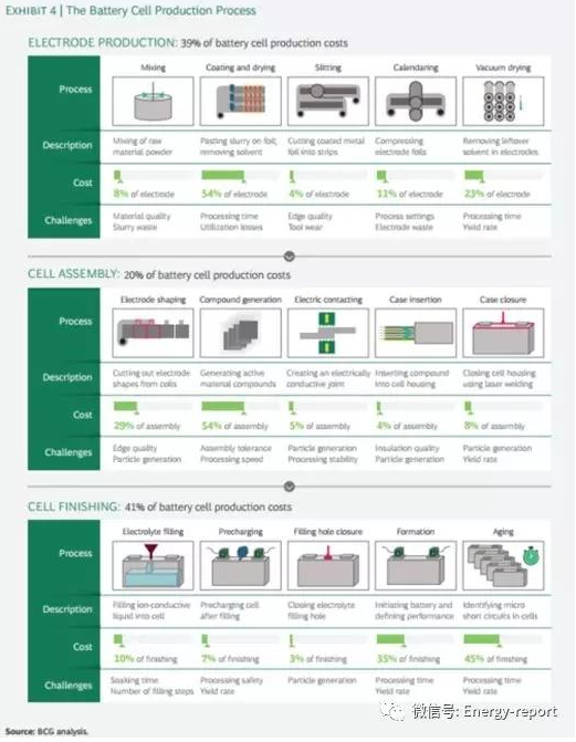 三種類型的電池設計